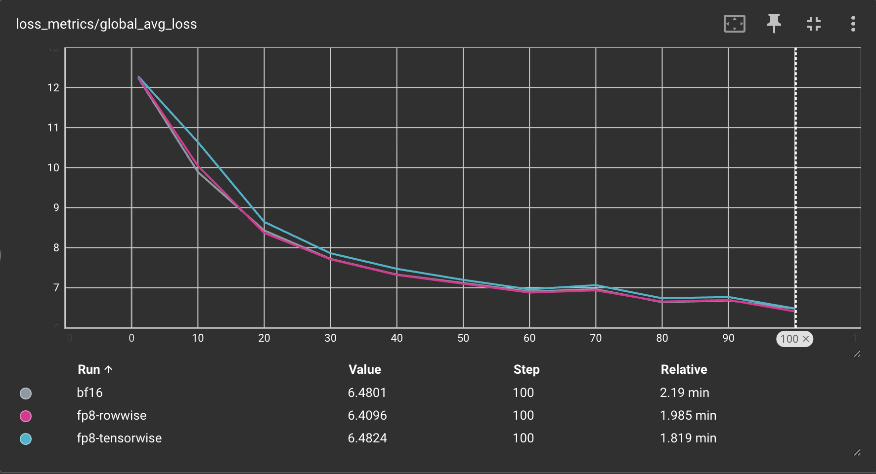 Loss curves for training Llama3-8B on 8xH100s with torchtitan using bfloat16, float8 tensorwise, and float8 rowwise training.