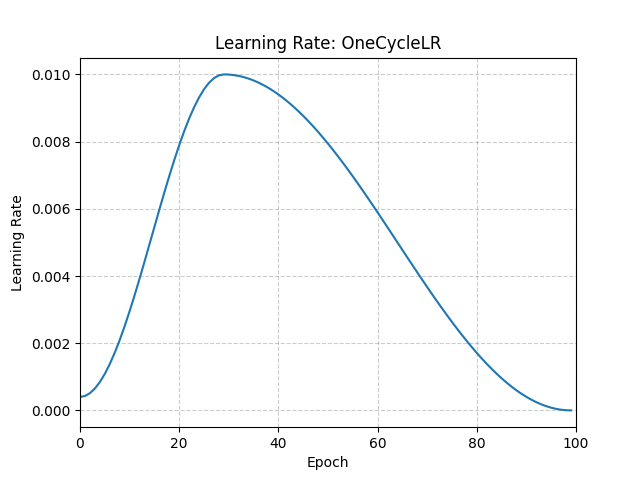 ../_images/OneCycleLR.png