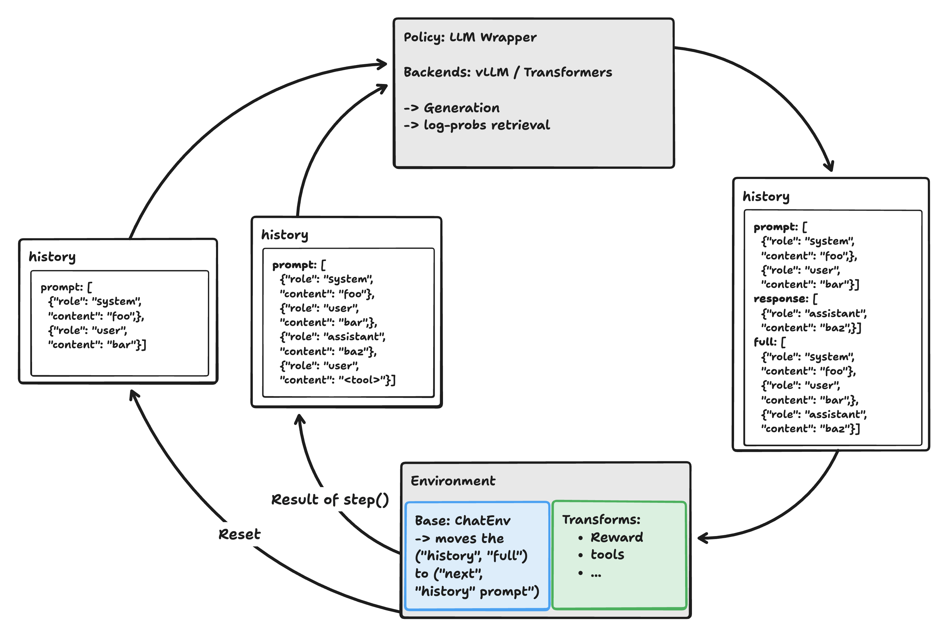 LLM-Environment interaction loop