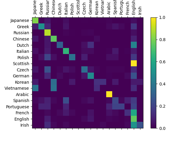 char rnn classification tutorial