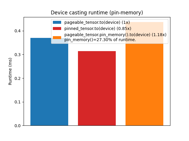 Device casting runtime (pin-memory)