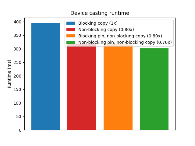 Device casting runtime