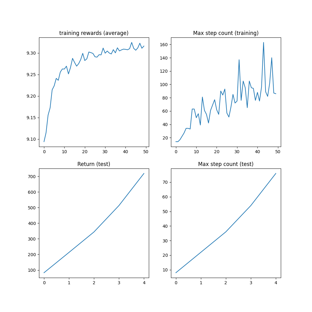 training rewards (average), Max step count (training), Return (test), Max step count (test)