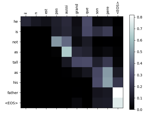 seq2seq translation tutorial