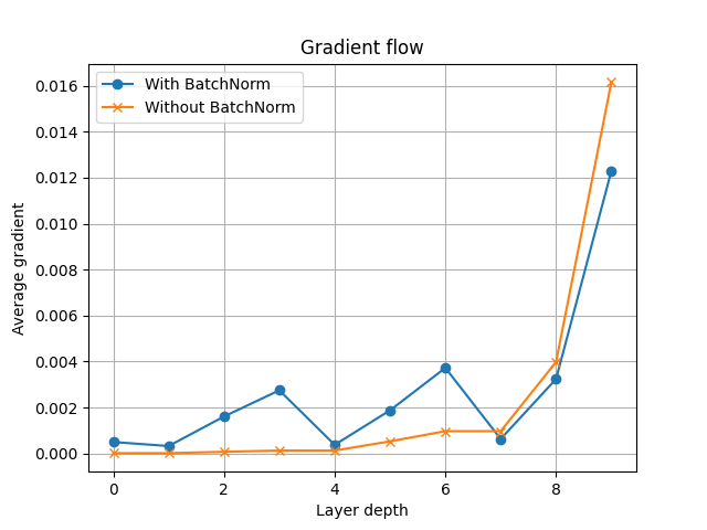 Gradient flow